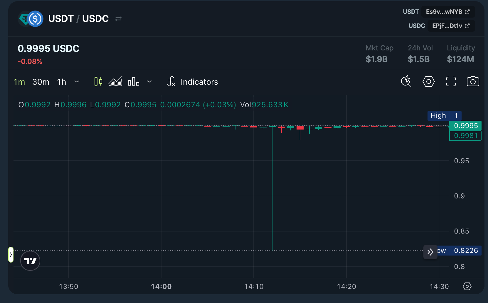 Solana 链上 USDT / USDC 汇率一度插针至 0.8226，现报 0.9995