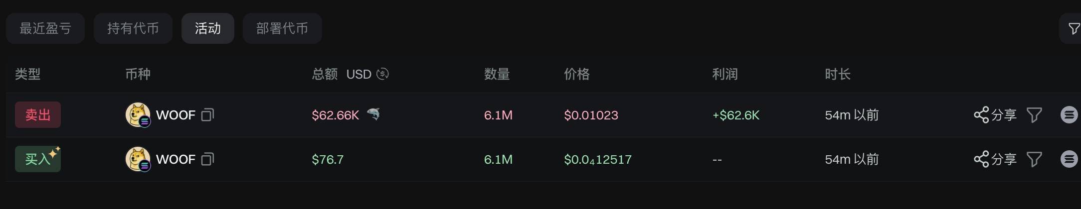 某新地址仅投入 76.5 美元买入 WOOF，抓住「胖手指」操作拉盘时机获利 6.2 万 USDT