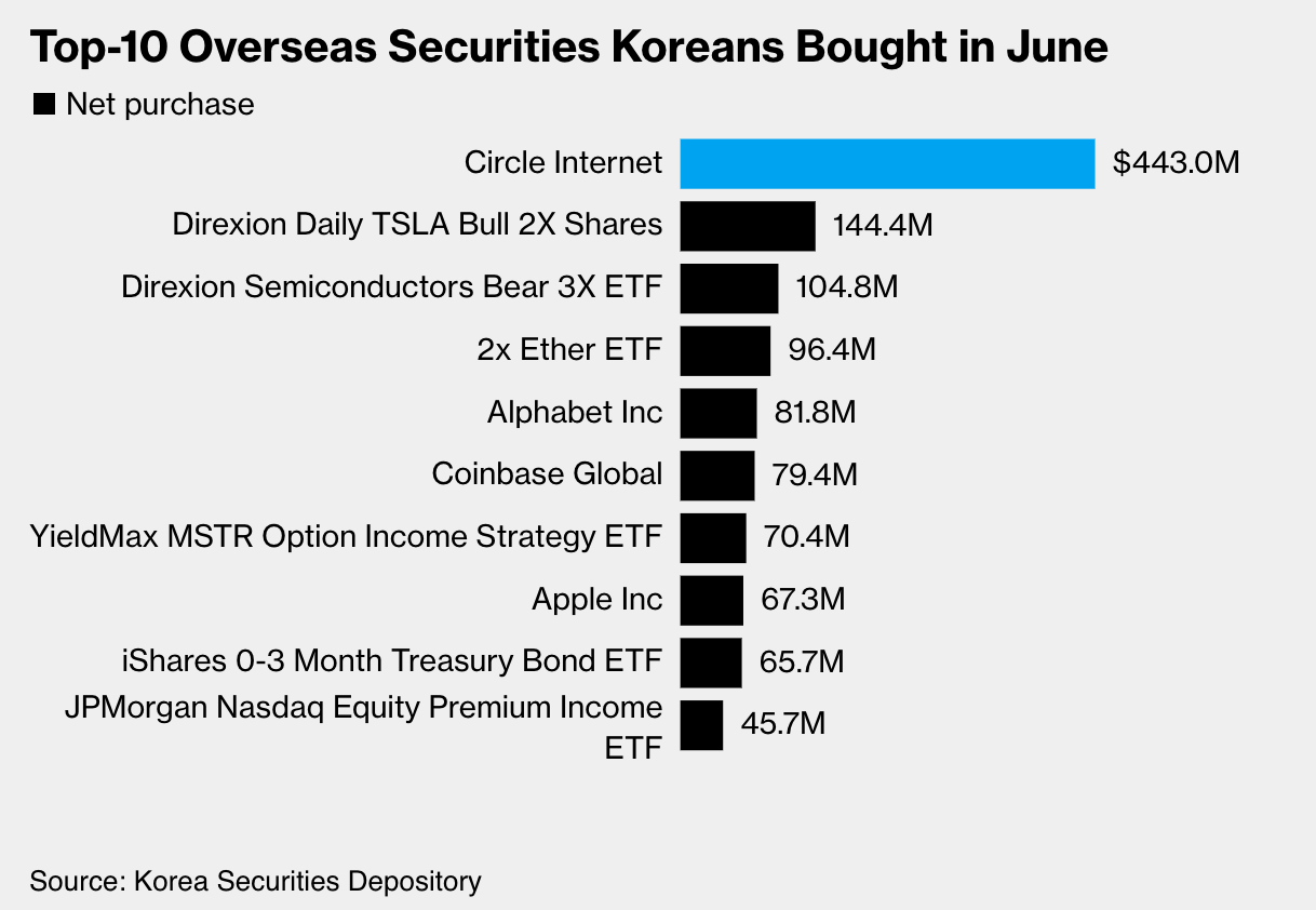 韩国投资者 6 月净投资 4.43 亿美元购入 Circle 股票，成当月最受欢迎外国证券