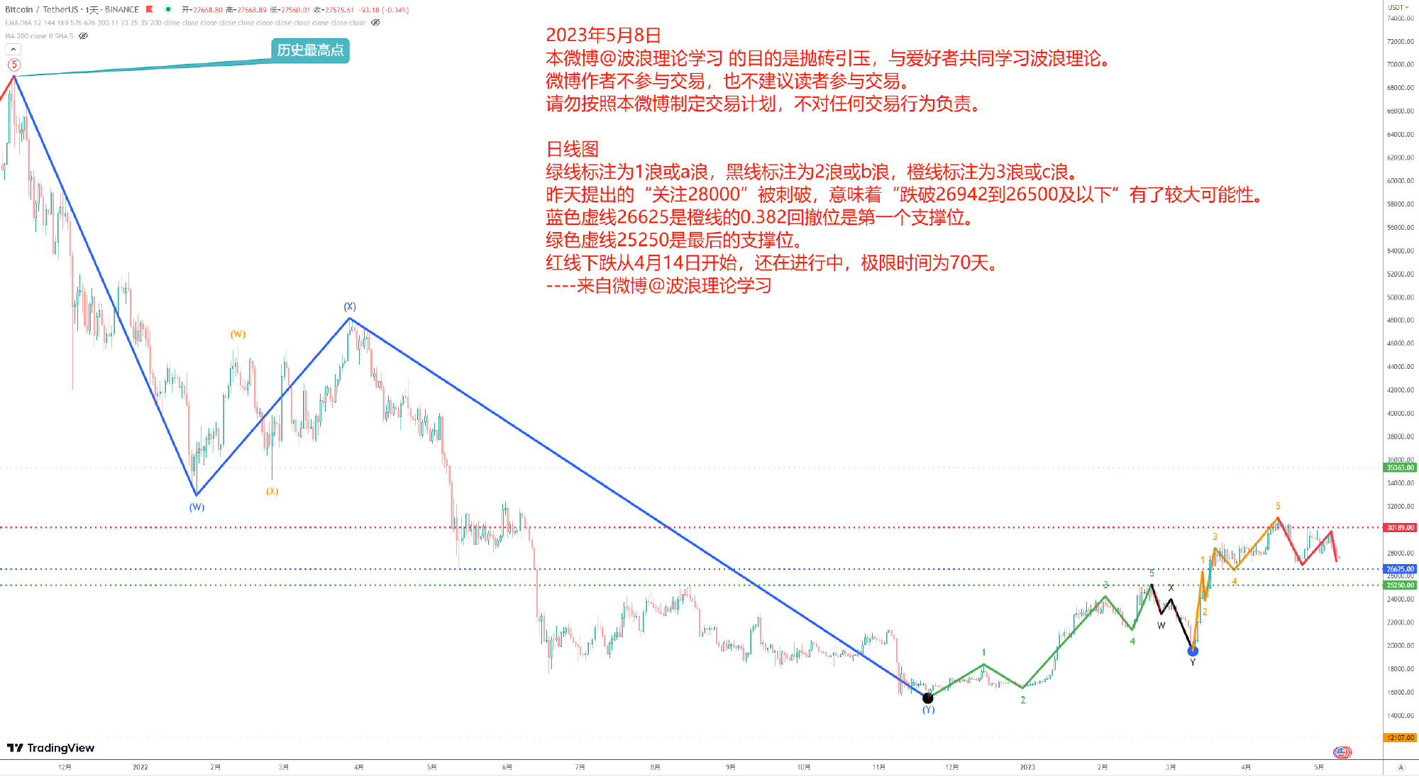 波浪理论学习1