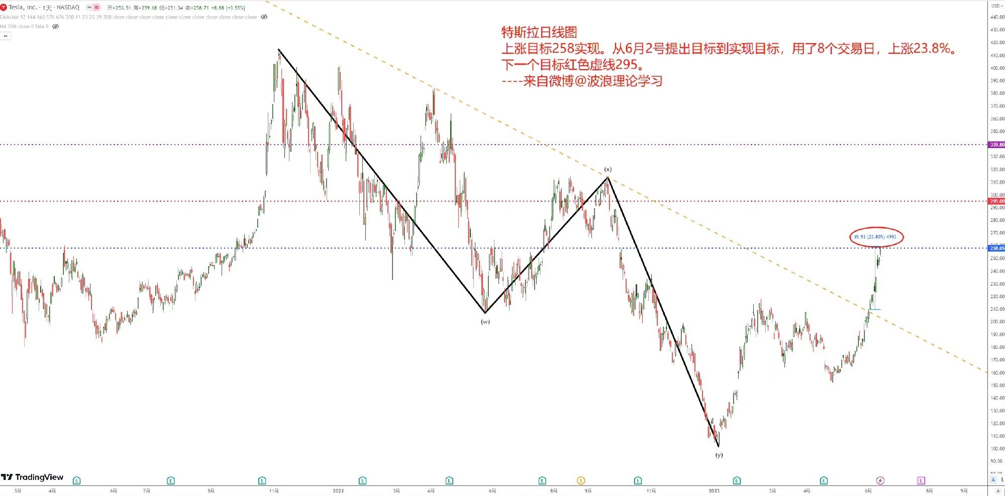 波浪理论学习