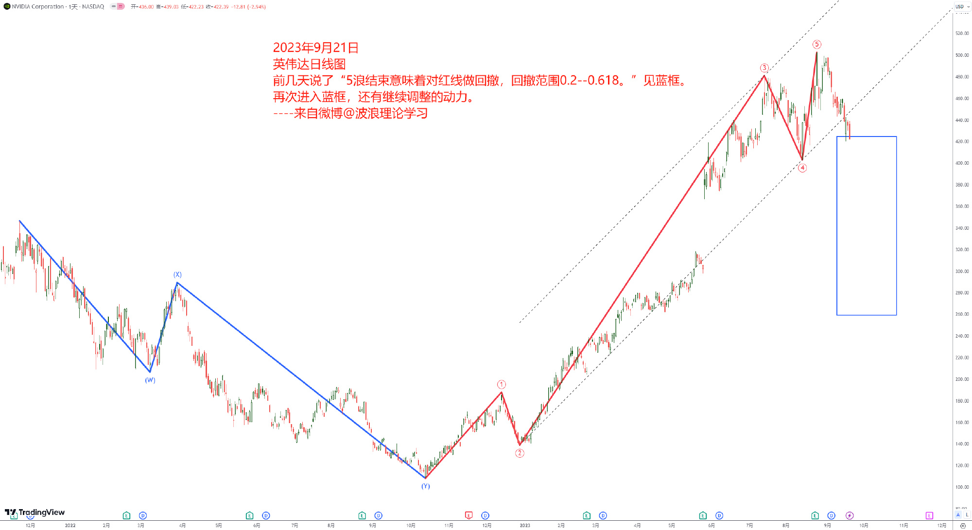 波浪理论学习