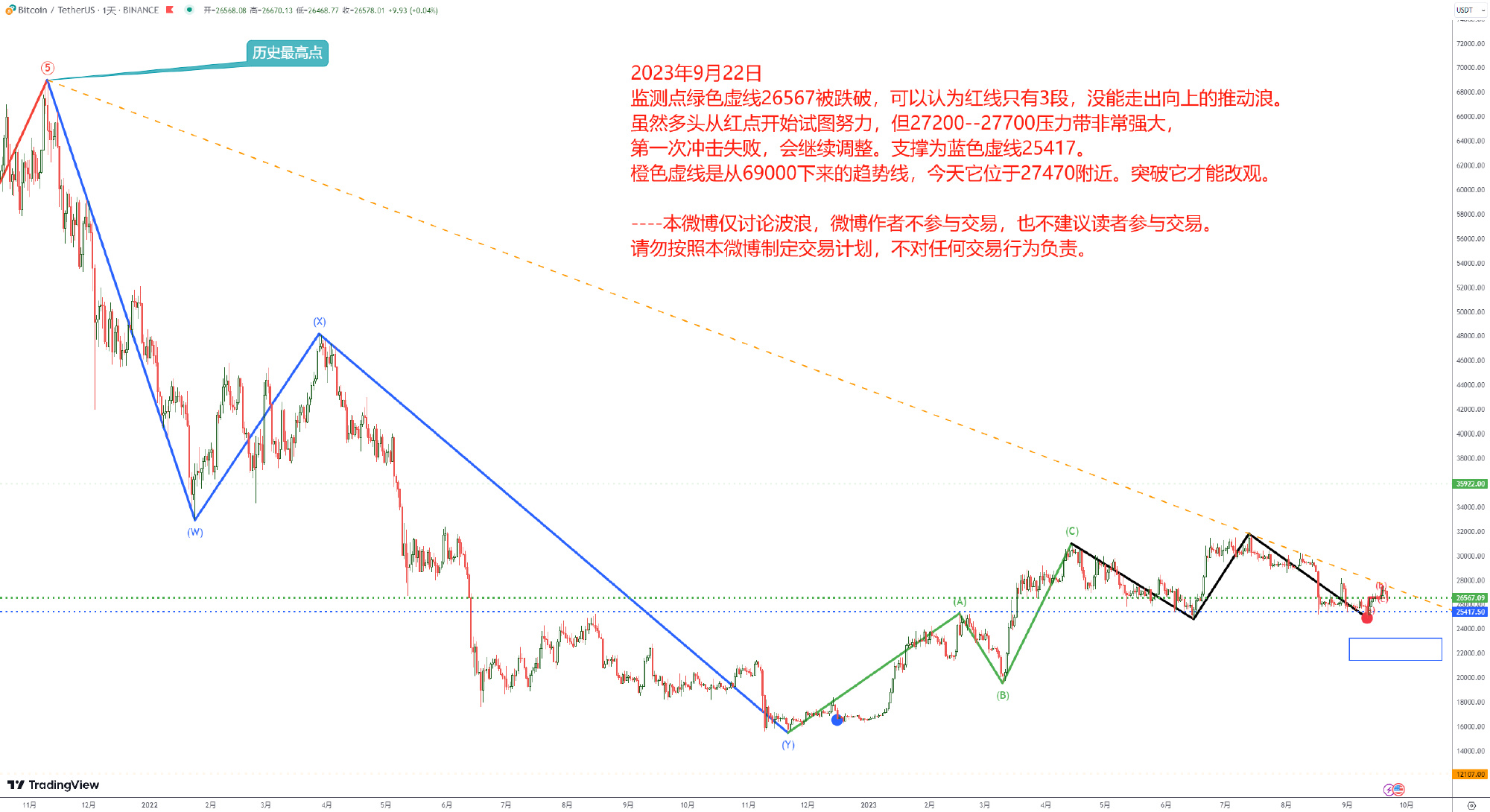 波浪理论学习1