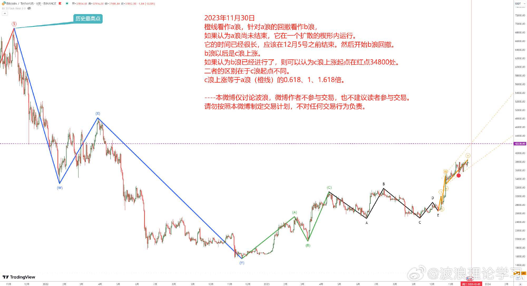 波浪理论学习3