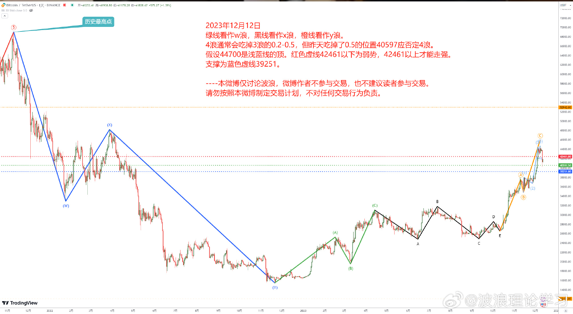 波浪理论学习1