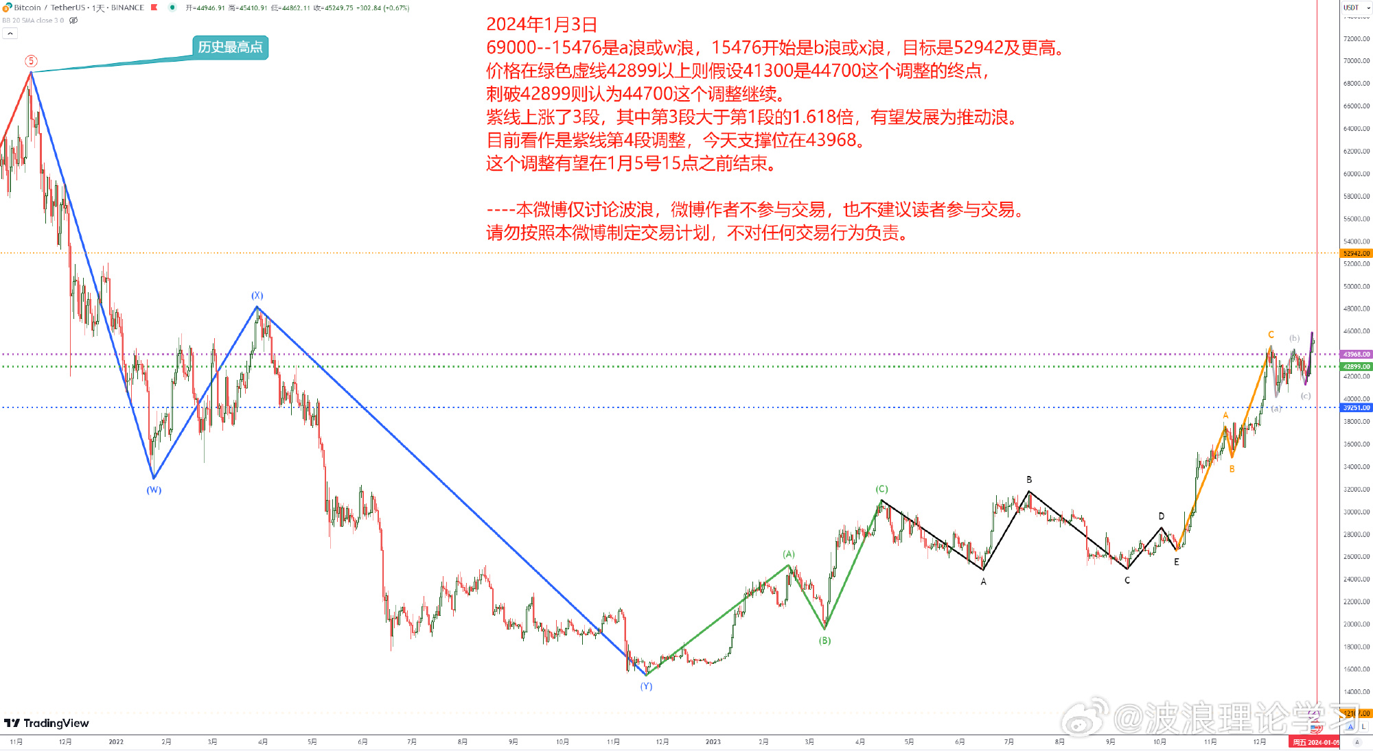波浪理论学习1