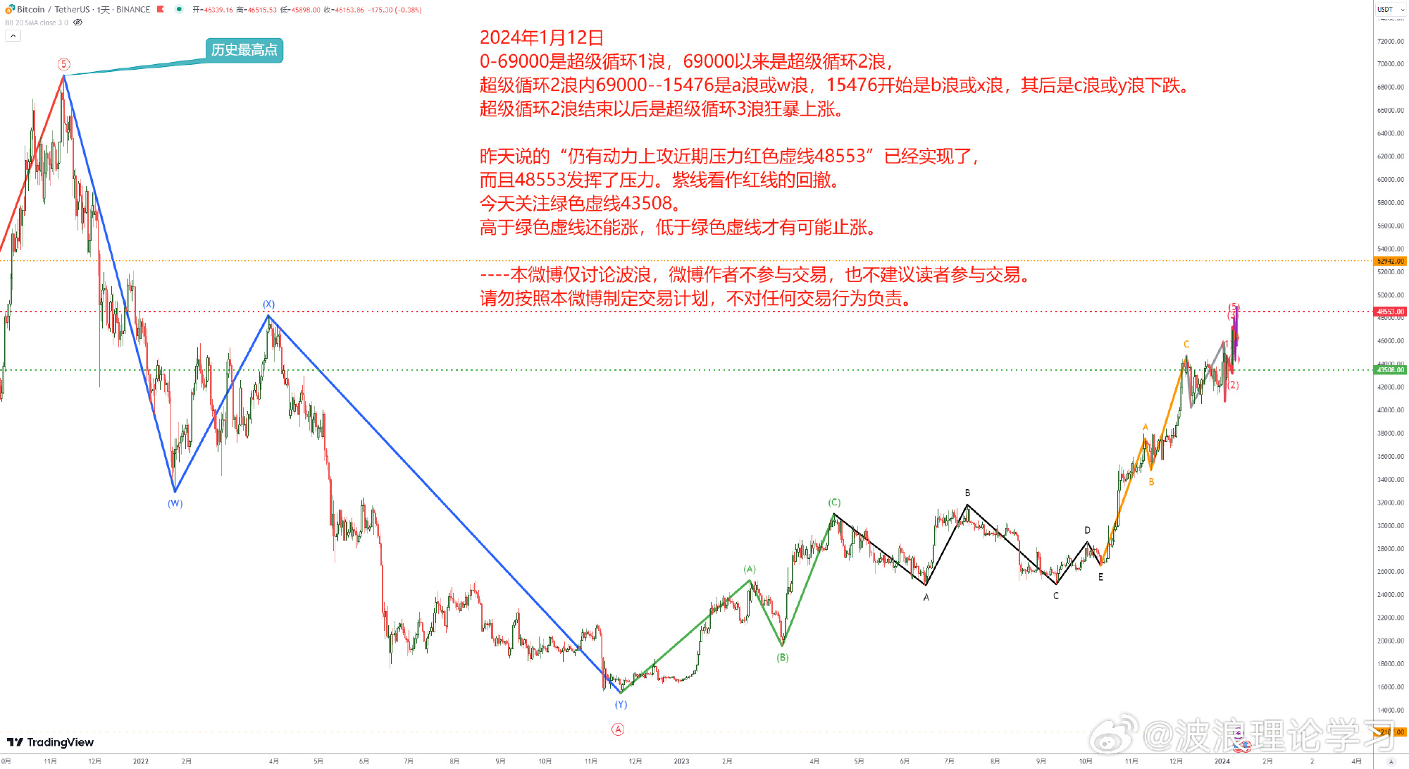 波浪理论学习2