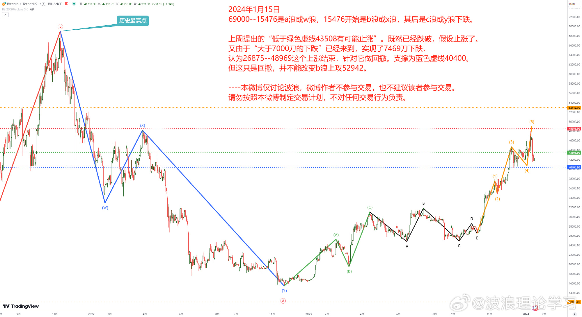 波浪理论学习1