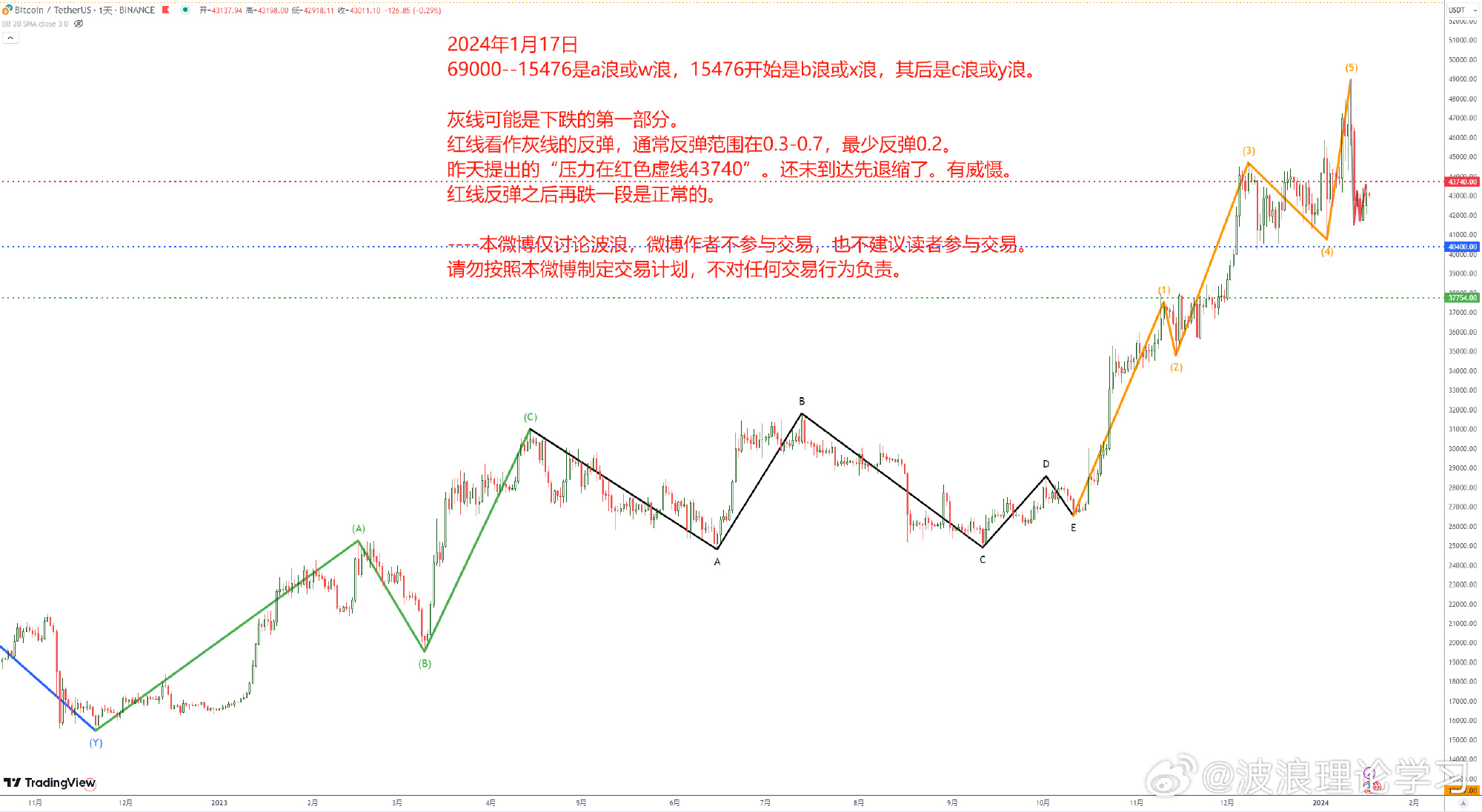 波浪理论学习2