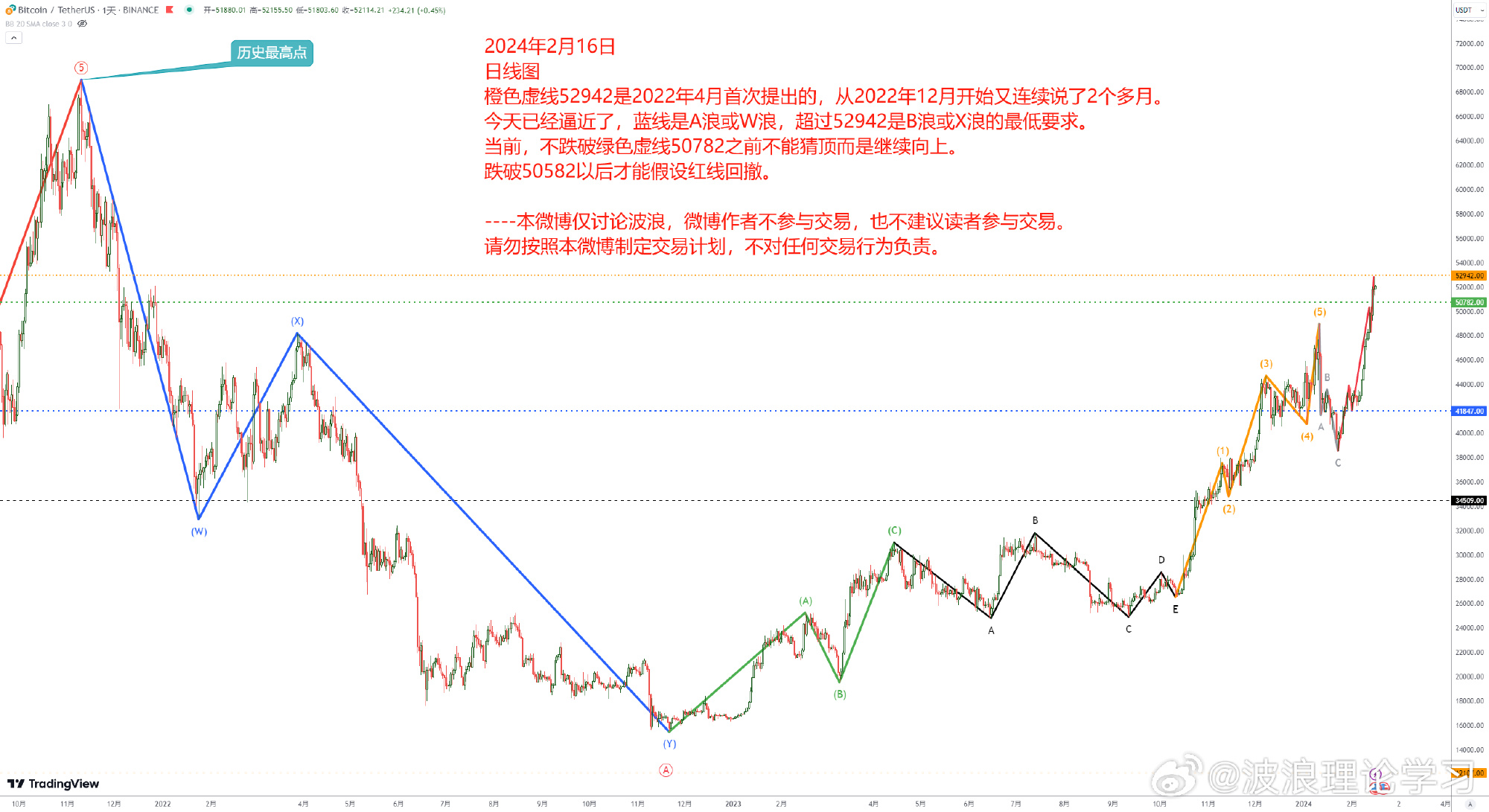 波浪理论学习2