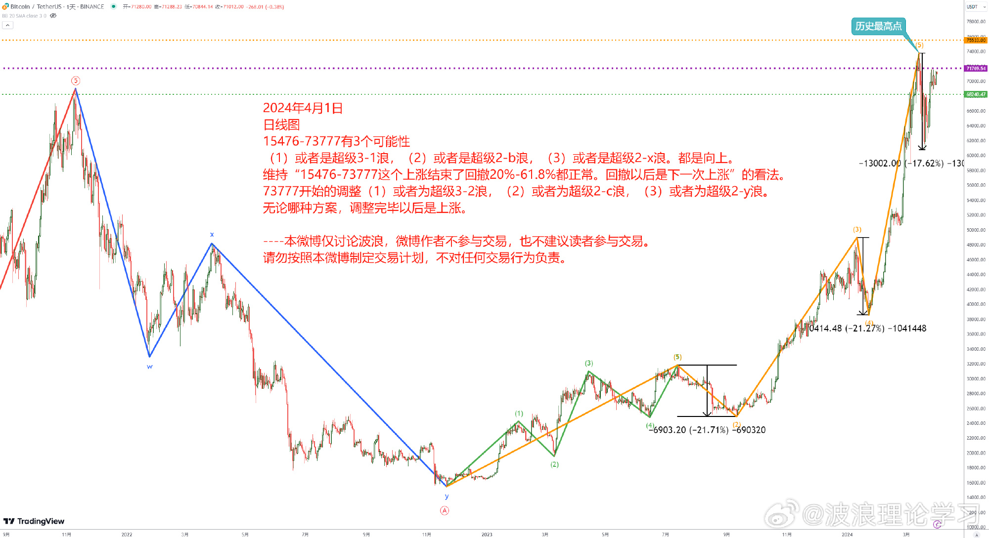 波浪理论学习3