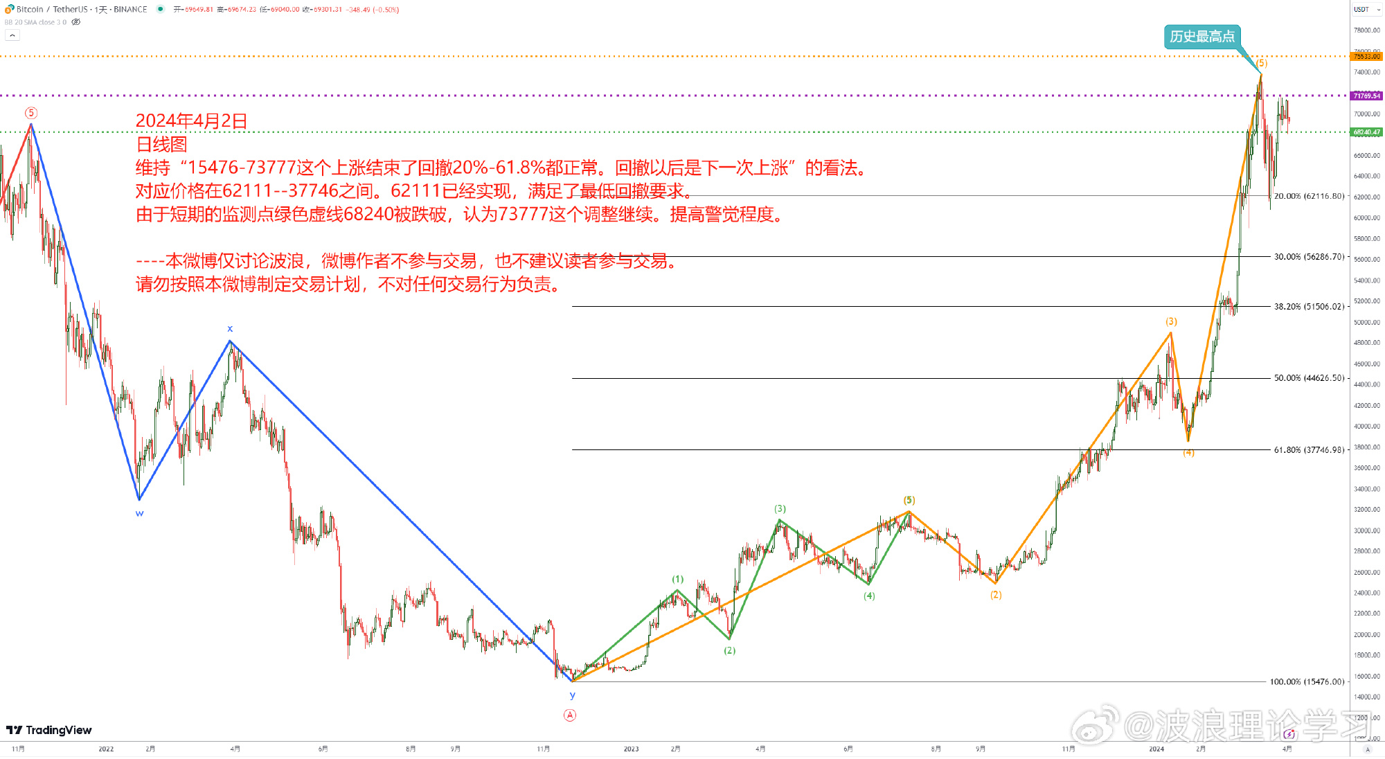 波浪理论学习3