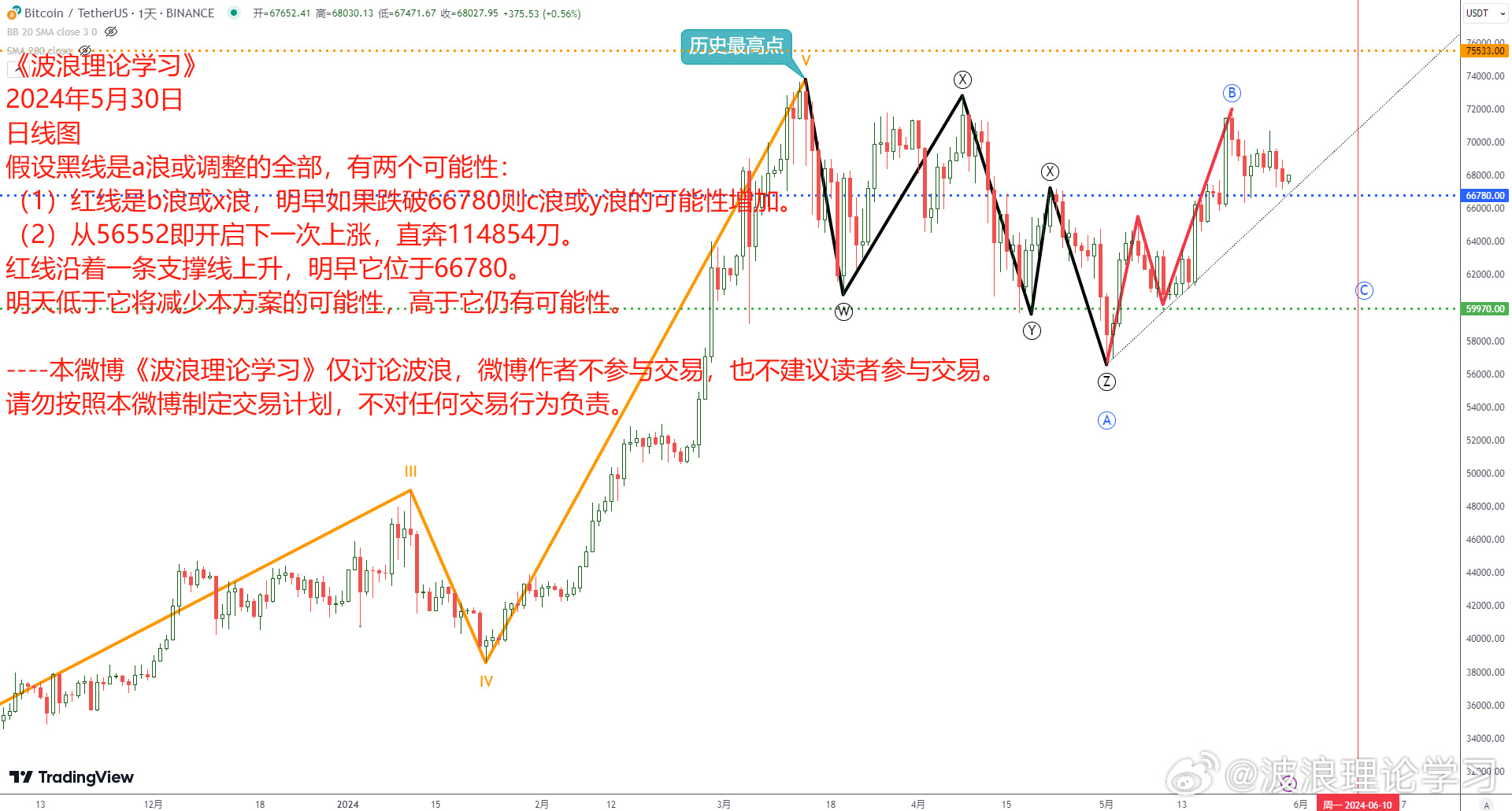 波浪理论学习3