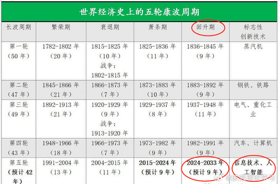 波浪理论学习