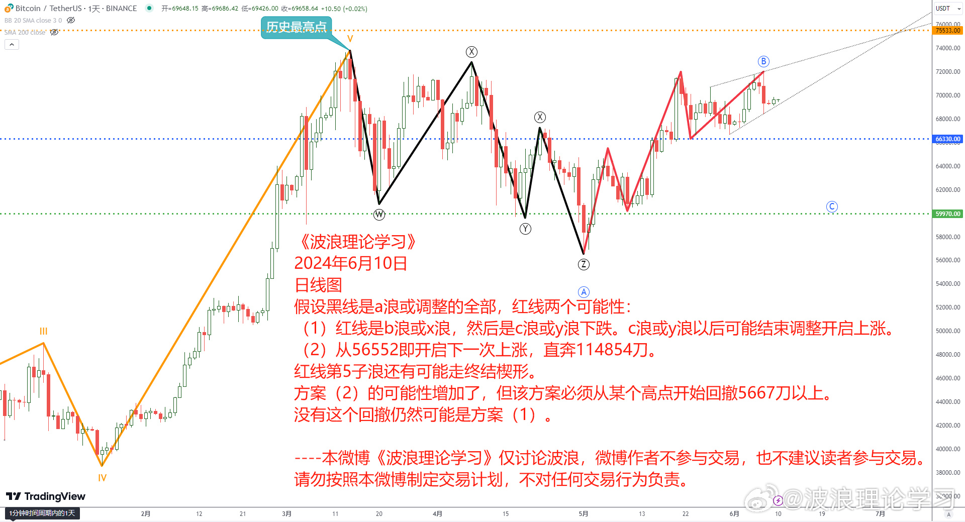 波浪理论学习1