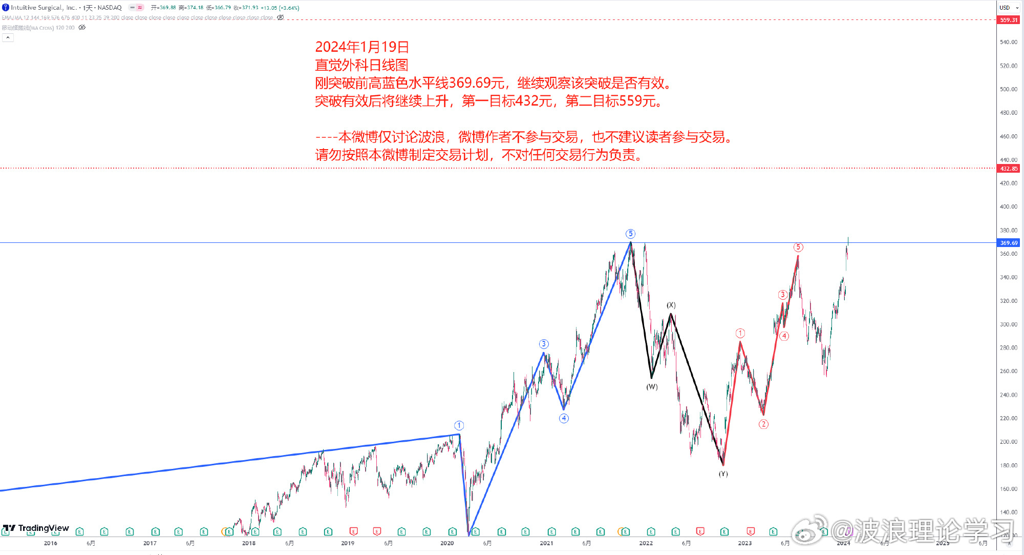 波浪理论学习2