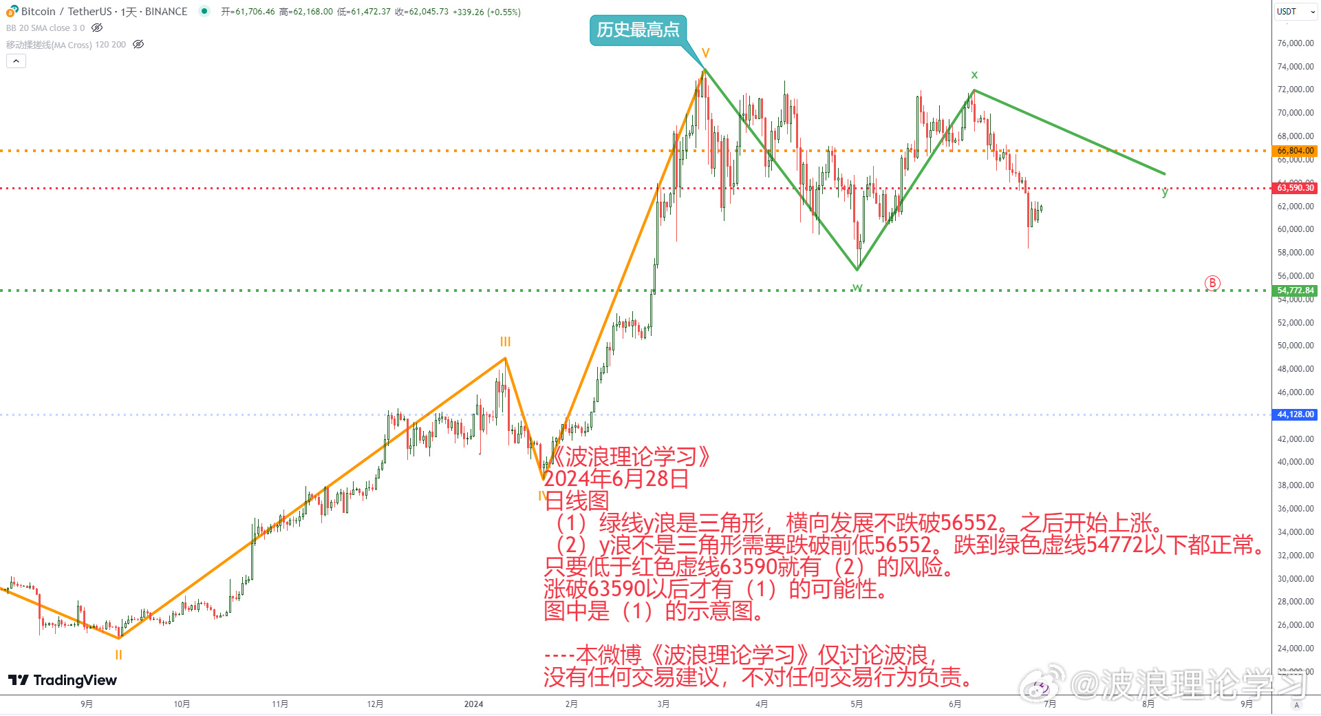 波浪理论学习3
