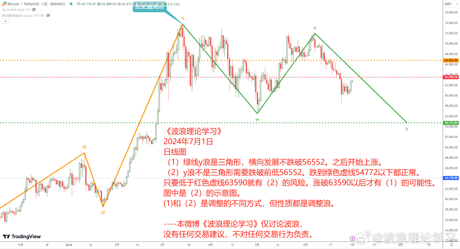 波浪理论学习1