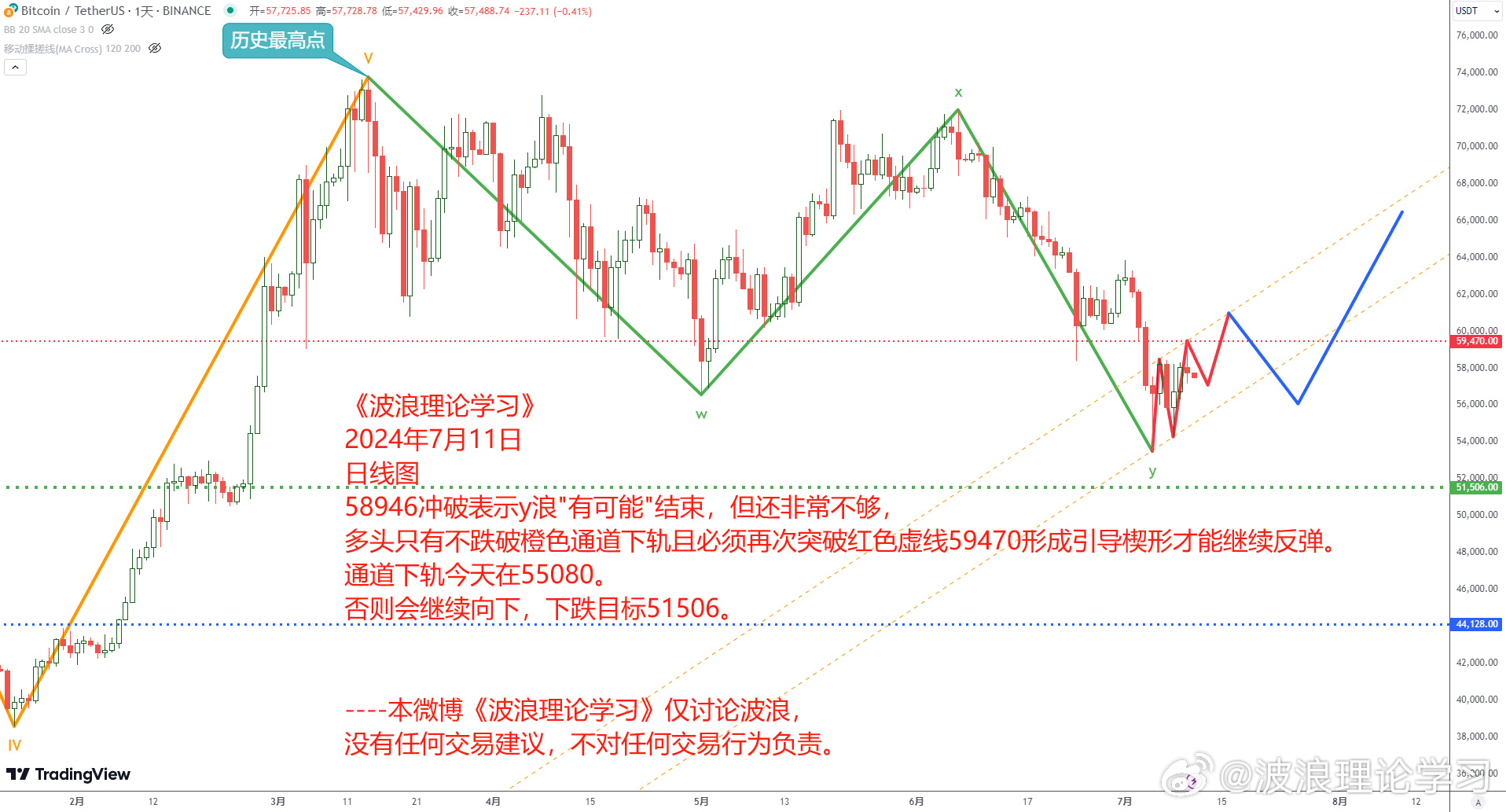 波浪理论学习1