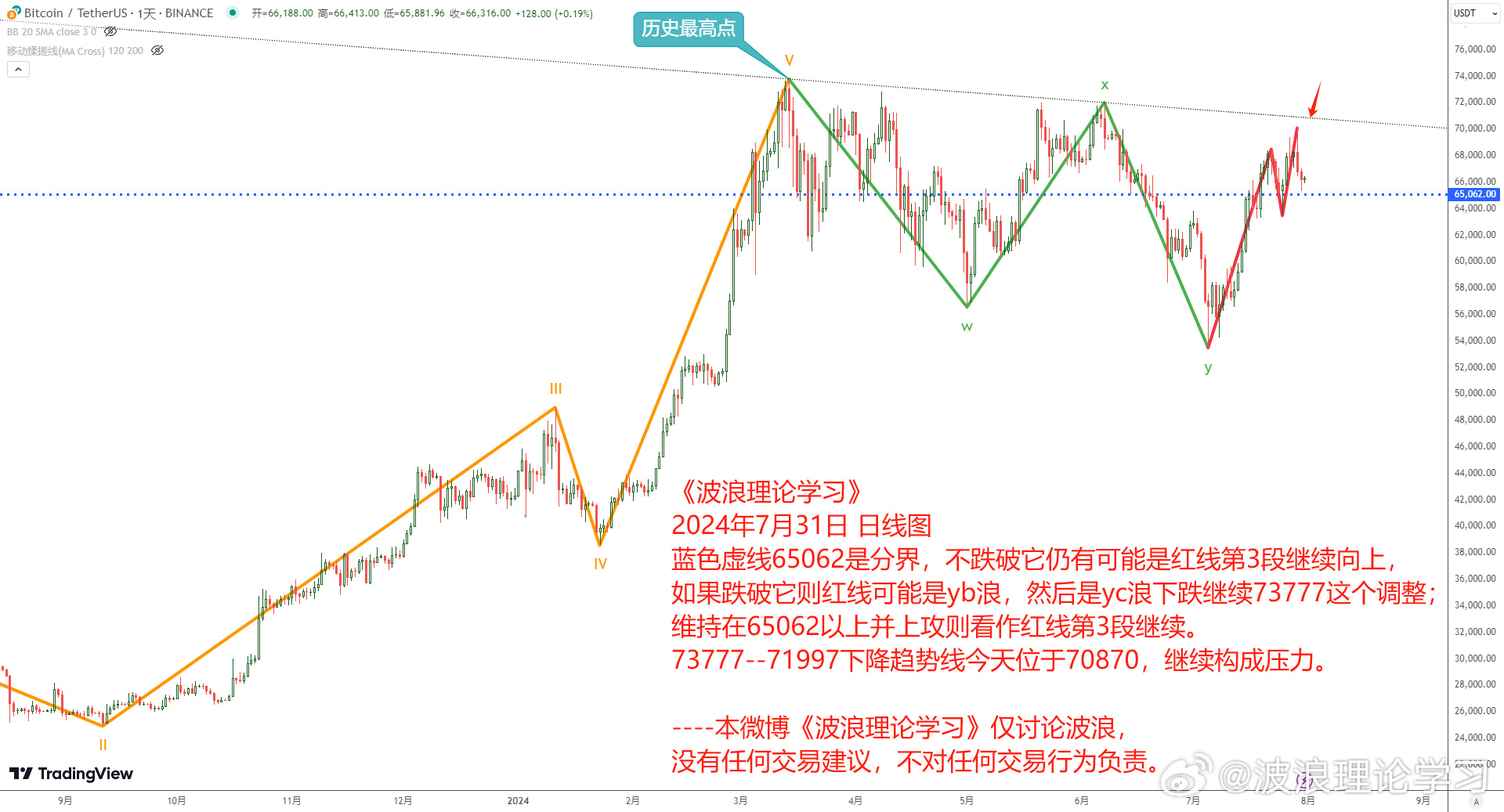 波浪理论学习2