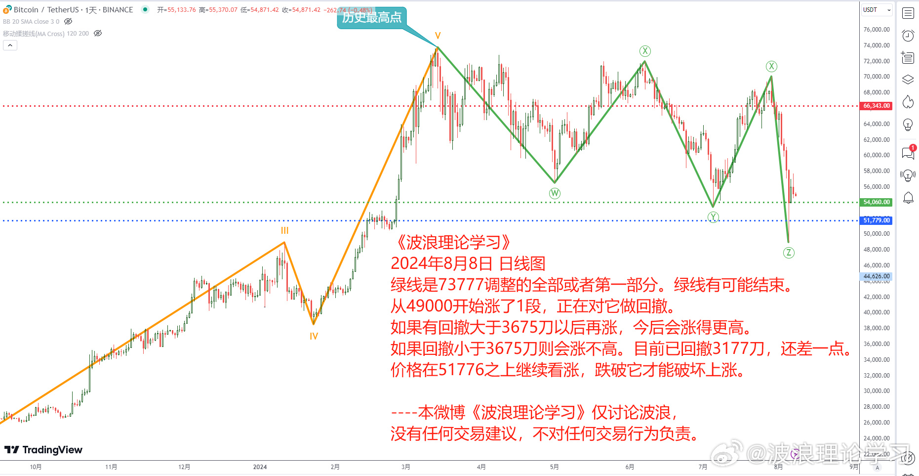 波浪理论学习1
