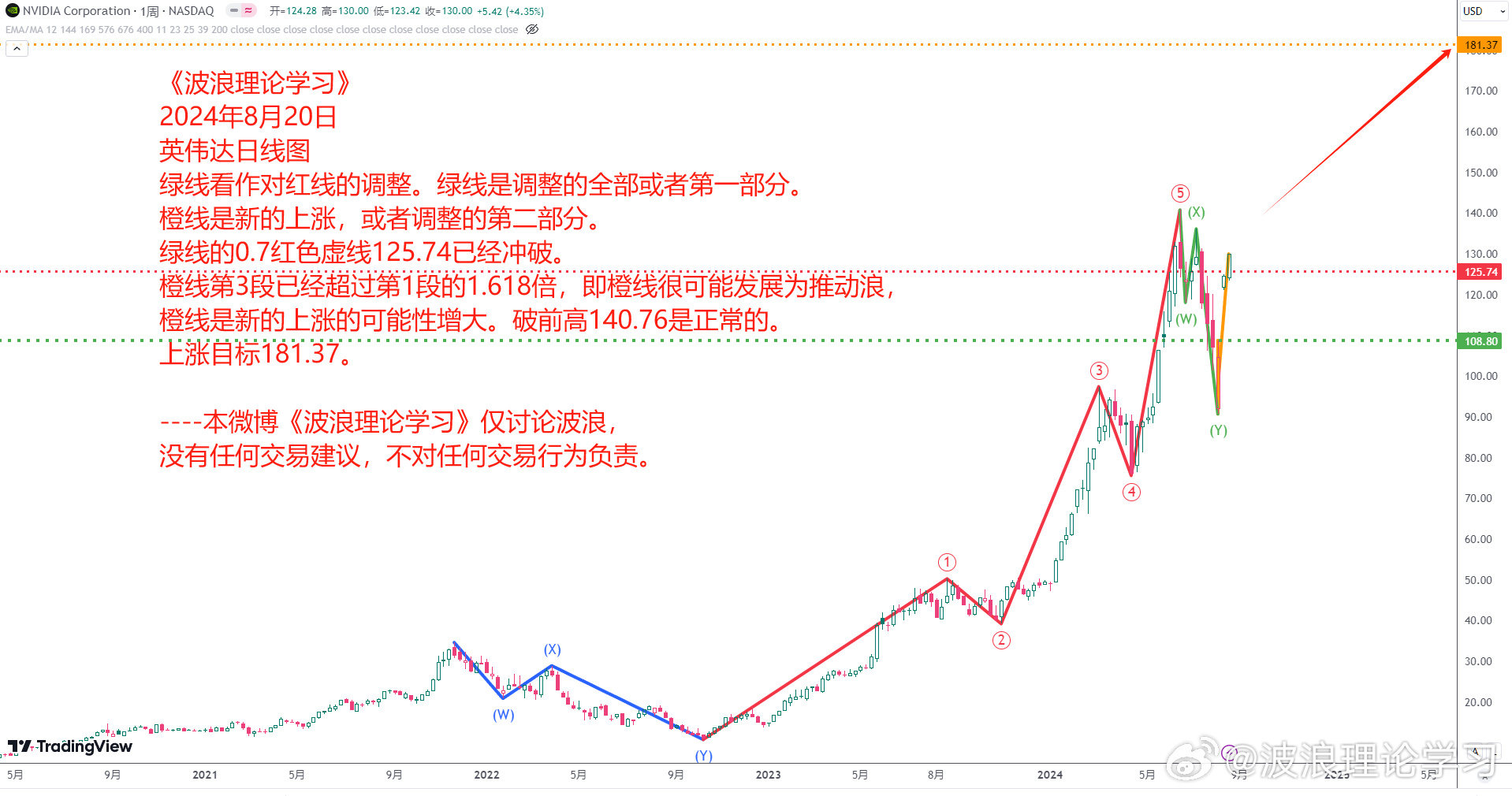 波浪理论学习