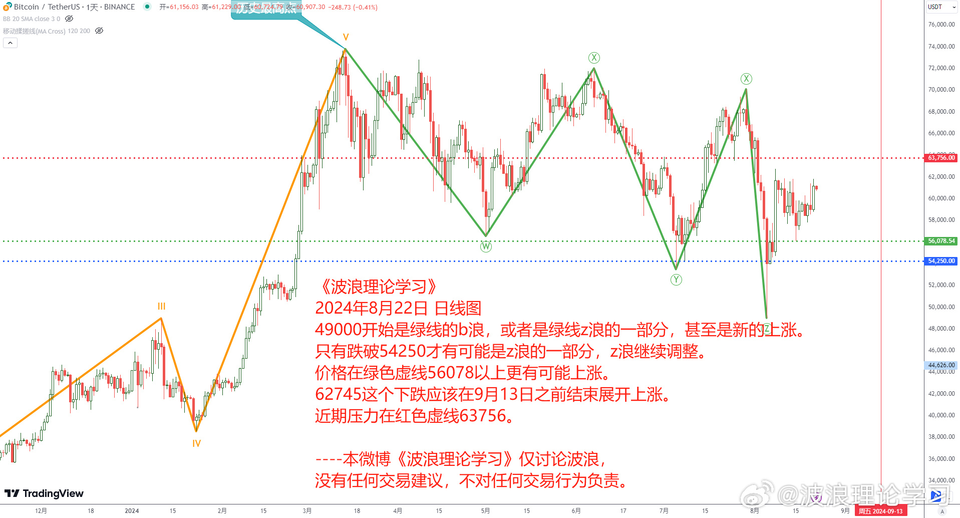 波浪理论学习1