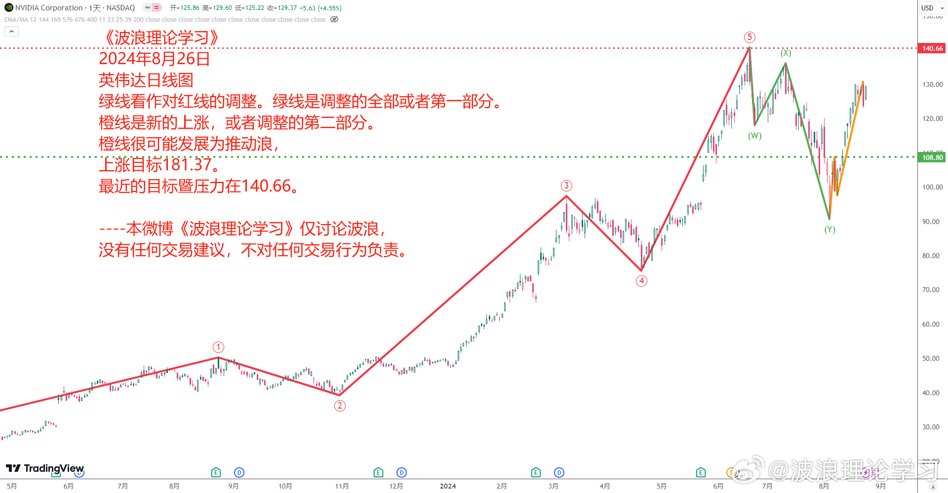 波浪理论学习