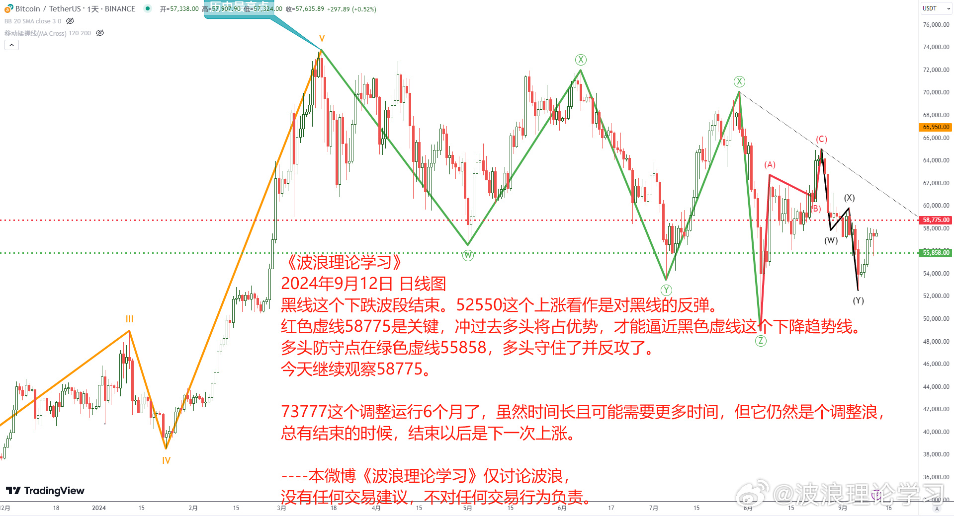 波浪理论学习1