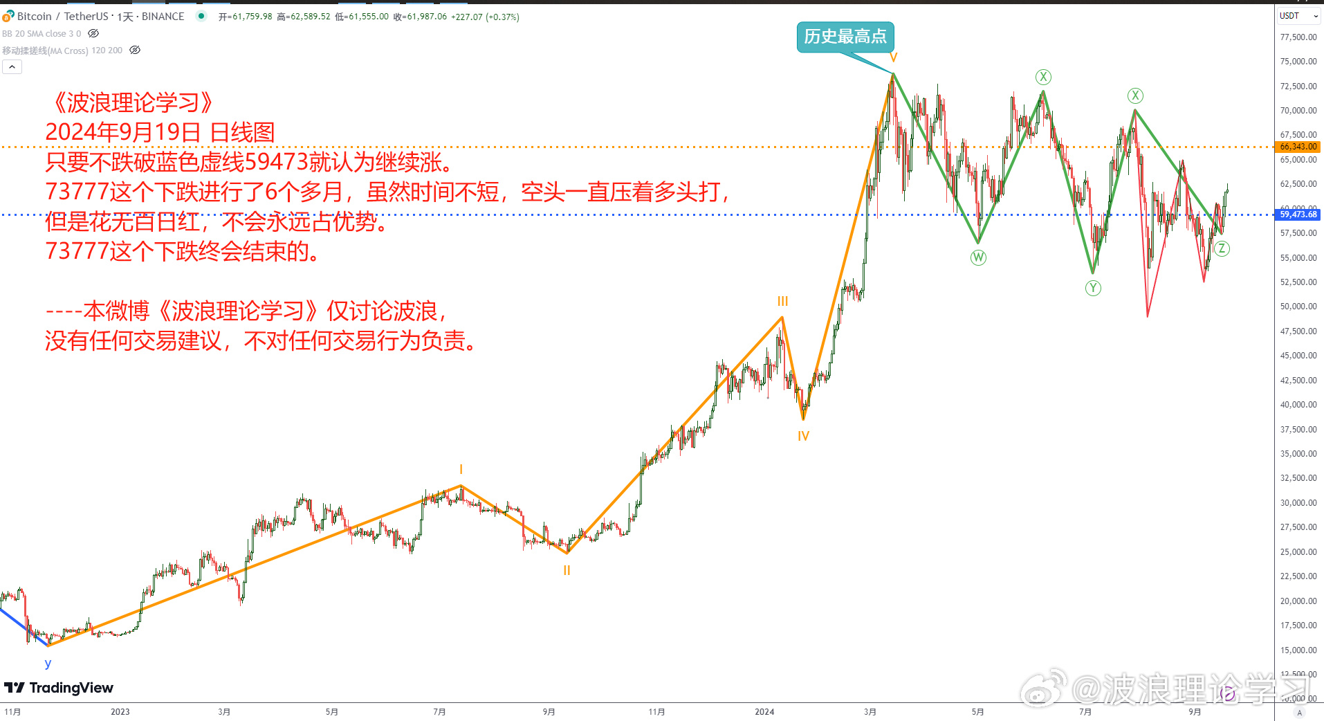 波浪理论学习1