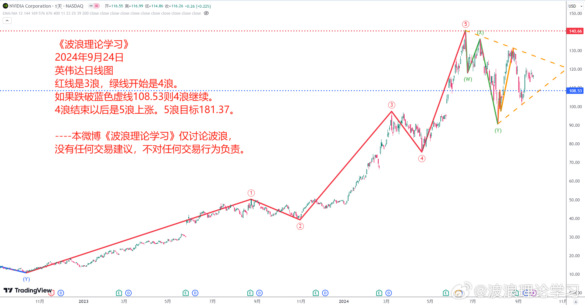 波浪理论学习1