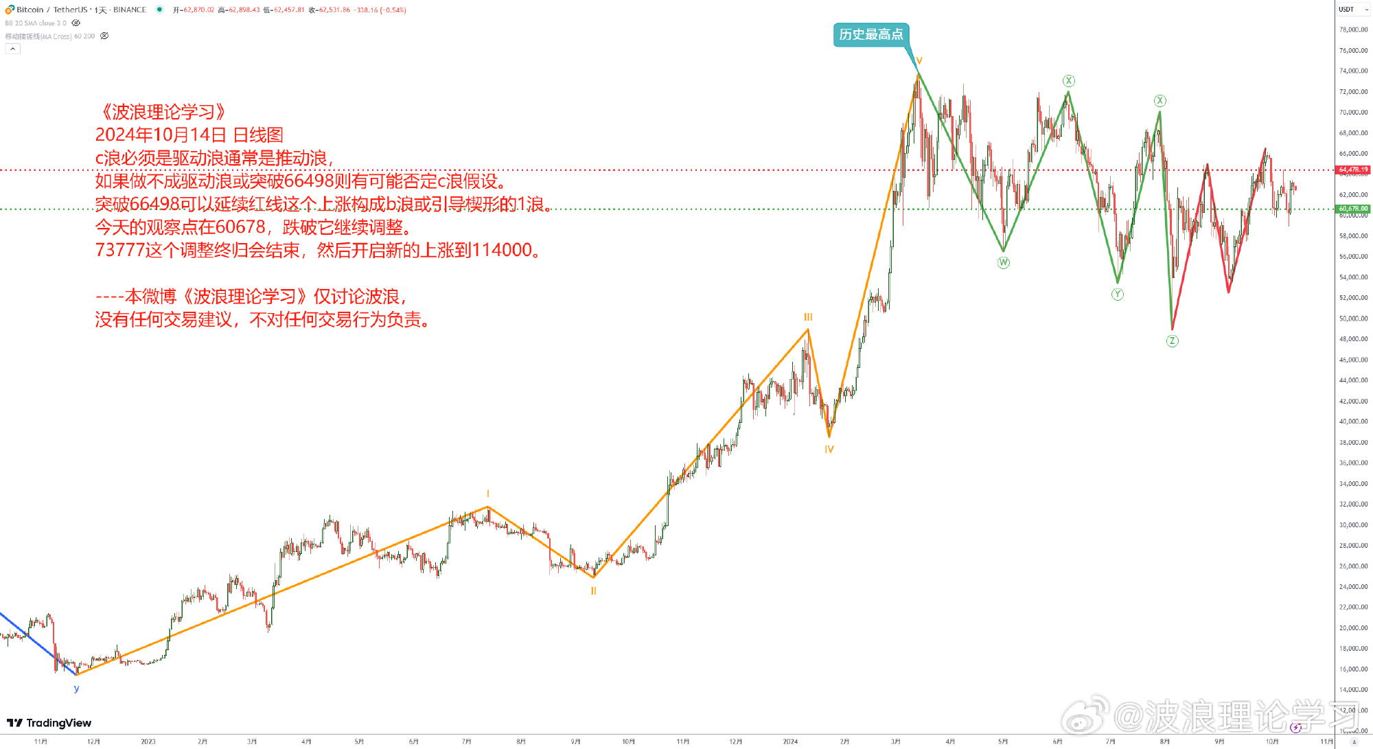 波浪理论学习3